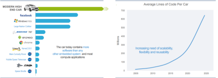 深度 | 軟件定義汽車時代,智能汽車電子構架如何變革迎接數(shù)字化重塑?
